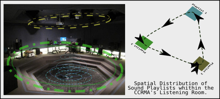 Diagrama de instalación sonora en Stanford Universtiy